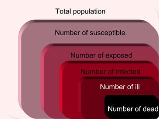 Total populationTotal population
Number of susceptible
Number of exposed
Number of infected
Number of ill
Number of dead
 