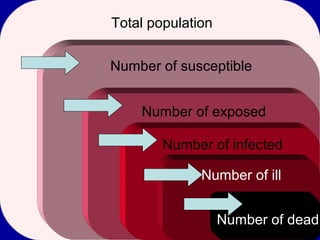 Total populationTotal population
Number of susceptible
Number of exposed
Number of infected
Number of ill
Number of dead
 