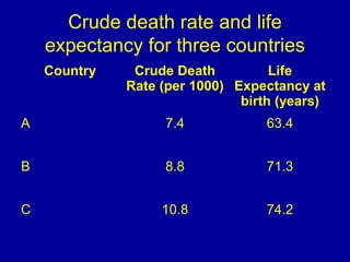 Crude death rate and life
expectancy for three countries
Country Crude Death
Rate (per 1000)
Life
Expectancy at
birth (years)
A 7.4 63.4
B 8.8 71.3
C 10.8 74.2
 