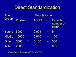 Direct Standardization
Age
Group
Population A
P. size ASDR Expected
number of
death
Young 5000 * 0.001 = 5
Middle 10000 * 0.010 = 100
Older 5000 * 0.100 = 500
Total 20000 605
Crude Death Rate= 605/20000 = 3.03%
 