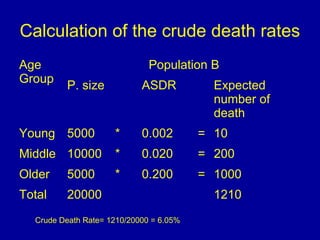 Calculation of the crude death rates
Age
Group
Population B
P. size ASDR Expected
number of
death
Young 5000 * 0.002 = 10
Middle 10000 * 0.020 = 200
Older 5000 * 0.200 = 1000
Total 20000 1210
Crude Death Rate= 1210/20000 = 6.05%
 