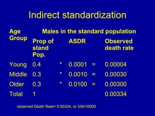 Indirect standardization
Age
Group
Males in the standard population
Prop of
stand
Pop.
ASDR Observed
death rate
Young 0.4 * 0.0001 = 0.00004
Middle 0.3 * 0.0010 = 0.00030
Older 0.3 * 0.0100 = 0.00300
Total 1 0.00334
observed Death Rate= 0.00334, or 334/10000
 