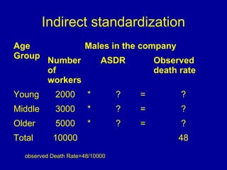 Indirect standardization
Age
Group
Males in the company
Number
of
workers
ASDR Observed
death rate
Young 2000 * ? = ?
Middle 3000 * ? = ?
Older 5000 * ? = ?
Total 10000 48
observed Death Rate=48/10000
 