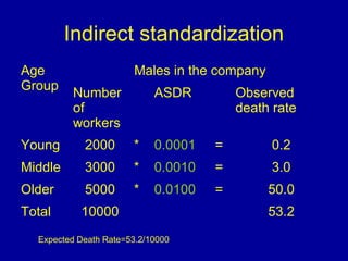 Indirect standardization
Age
Group
Males in the company
Number
of
workers
ASDR Observed
death rate
Young 2000 * 0.0001 = 0.2
Middle 3000 * 0.0010 = 3.0
Older 5000 * 0.0100 = 50.0
Total 10000 53.2
Expected Death Rate=53.2/10000
 