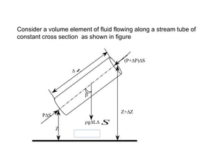 
PS
Z
Z+Z
(P+P)S

L
gL
S
Figure 3.2
Consider a volume element of fluid flowing along a stream tube of
constant cross section as shown in figure
L
S
 