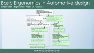 Vehicle Assumptions:
- Body Style/ Size/ Weight/Powertrain
- Market Segment/ Driver/User Characteristics
- Features
Exterior Design:
- Wheelbase, Tread width
- Shape, Proportions
- Cowl Point, Deck Point
- Overhangs, Clearances, etc.
- Windshield, Backlite and Tumblehome Angles
Seating Package Layout:
- Firewall, Floor, Wheel wells, Tunnel, Roof
- Pedals, AHP, PRP, SgRP, H30, L53, A40, L50
- Eyellipse, Head Clearance Contours
- Steering Wheel: H17, L11, A18, W9
- Rim, Spokes and Hub design
Entry/ Exit and Cargo Loading/Unloading
Evaluations:
- Door Openings, Seat locations
- Storage Spaces, Load Heights, Widths, etc.
Seat Design
- SgRPs
- Occupant Accommodation
- Seating Comfort
Controls & Displays Space:
- Min and Max Reach Zones
- Visibility through SW
- 30-35 deg. Down angles Zone
Instrument Panel Design:
- Controls and Displays Layout
- Findability, Visibility, Interpretation, Operability
- Movements, Feedback, Effort, Feel
- Graphics, Legibility
Field of View Analyses:
- Window Openings, Wiper Zones
- Indirect (Mirror) Fields of Views
- Obscurations, Glare, Reflections
Night Visibility and Lighting
- Forward Visibility - Headlamps
- Signal Lamps - Position/Tail, Stop, Turn
- Safety, Security and Convenience Lighting
Package and Ergonomics Evaluations
Body Design:
- Closures- Doors, Trunk, Hood
Chassis and
Powertain Systems
Design
Craftsmanship Evaluations
- Perception of Quality-- Visual, Auditory, Tactile
and Olfactory Sensation
- Harmony
- Vehicle Image, Brand Perception
 
