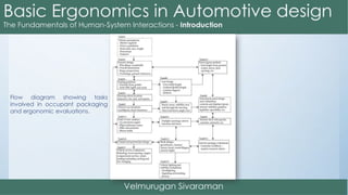 Flow diagram showing tasks
involved in occupant packaging
and ergonomic evaluations.
 
