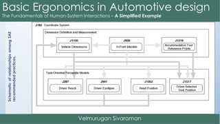 SchematicofrelationshipsamongSAE
recommendedpractices.
 