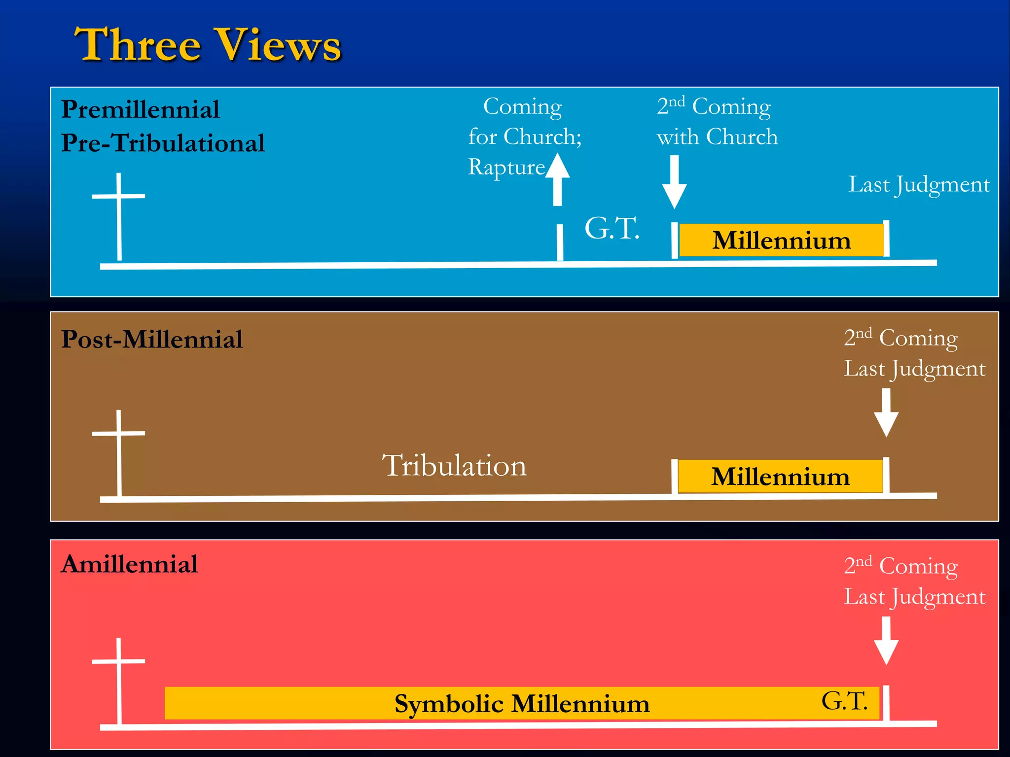 Three Views
Premillennial
Pre-Tribulational
MillenniumG.T.
2nd Coming
with Church
Coming
for Church;
Rapture
Last Judgment
Tribulation
2nd Coming
Last Judgment
Millennium
Post-Millennial
2nd Coming
Last Judgment
Symbolic Millennium G.T.
Amillennial
 