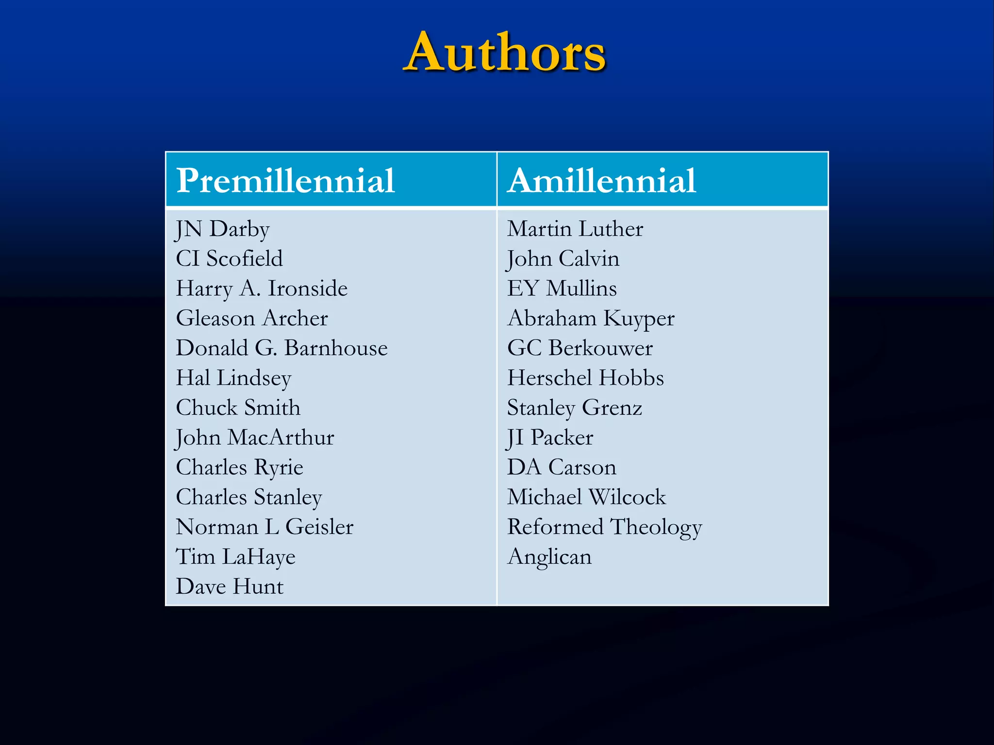 Authors
Premillennial Amillennial
JN Darby
CI Scofield
Harry A. Ironside
Gleason Archer
Donald G. Barnhouse
Hal Lindsey
Chuck Smith
John MacArthur
Charles Ryrie
Charles Stanley
Norman L Geisler
Tim LaHaye
Dave Hunt
Martin Luther
John Calvin
EY Mullins
Abraham Kuyper
GC Berkouwer
Herschel Hobbs
Stanley Grenz
JI Packer
DA Carson
Michael Wilcock
Reformed Theology
Anglican
 