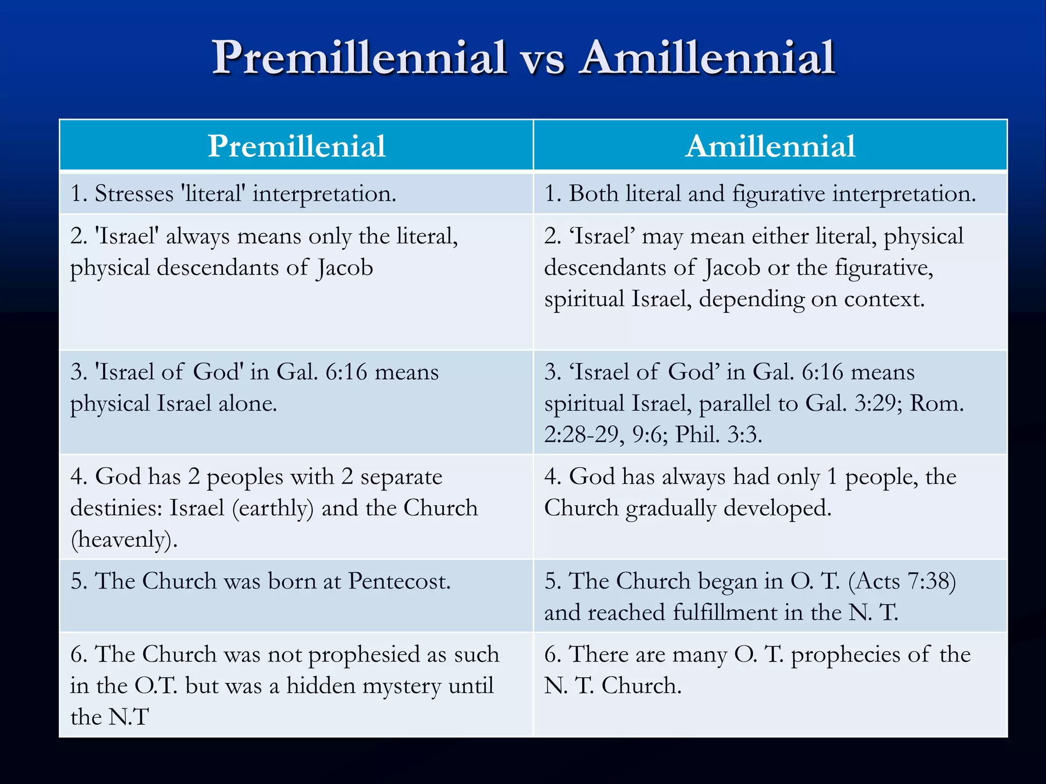 Premillennial vs Amillennial
Premillenial Amillennial
1. Stresses 'literal' interpretation. 1. Both literal and figurative interpretation.
2. 'Israel' always means only the literal,
physical descendants of Jacob
2. ‘Israel’ may mean either literal, physical
descendants of Jacob or the figurative,
spiritual Israel, depending on context.
3. 'Israel of God' in Gal. 6:16 means
physical Israel alone.
3. ‘Israel of God’ in Gal. 6:16 means
spiritual Israel, parallel to Gal. 3:29; Rom.
2:28-29, 9:6; Phil. 3:3.
4. God has 2 peoples with 2 separate
destinies: Israel (earthly) and the Church
(heavenly).
4. God has always had only 1 people, the
Church gradually developed.
5. The Church was born at Pentecost. 5. The Church began in O. T. (Acts 7:38)
and reached fulfillment in the N. T.
6. The Church was not prophesied as such
in the O.T. but was a hidden mystery until
the N.T
6. There are many O. T. prophecies of the
N. T. Church.
 