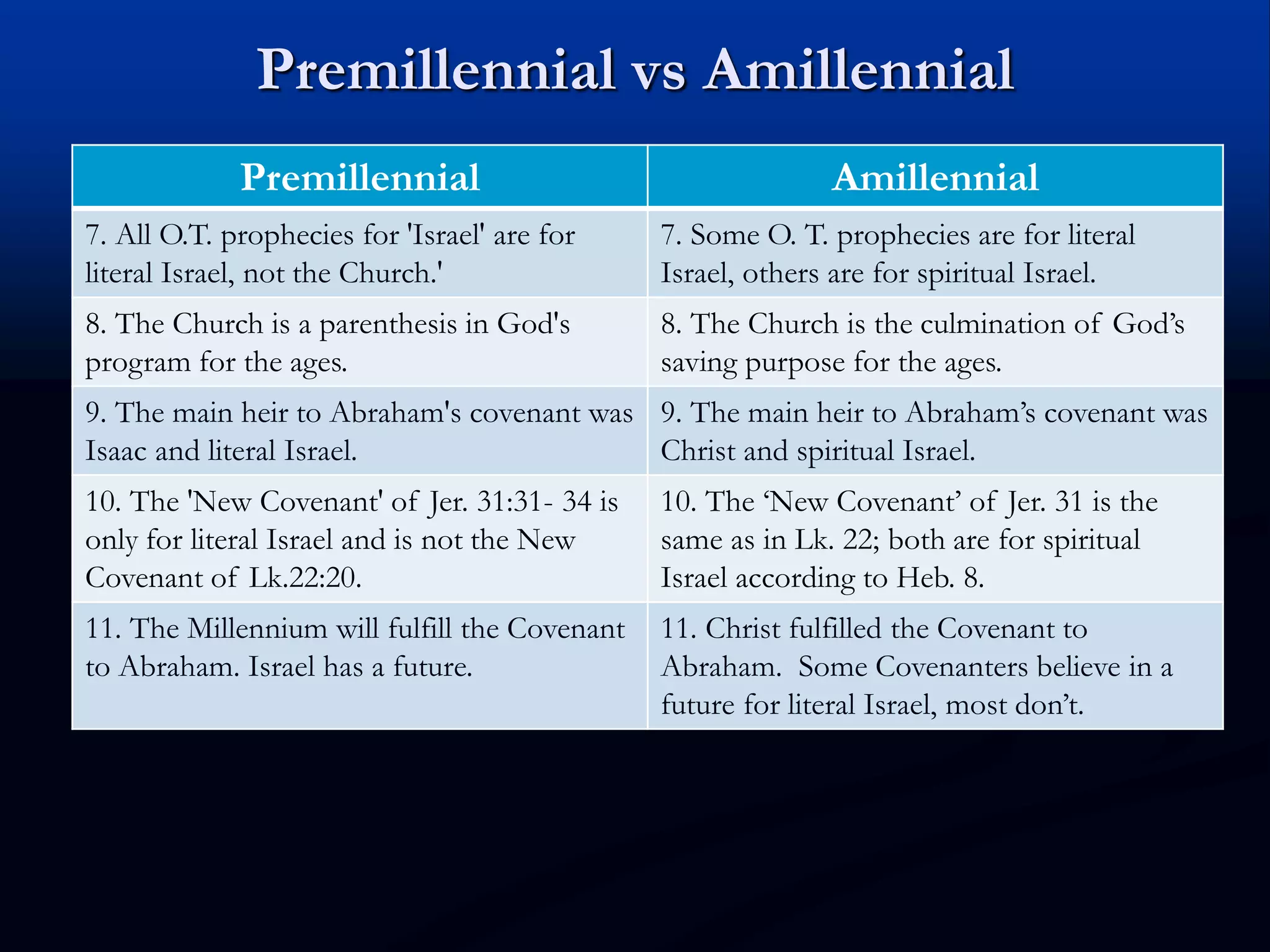Premillennial vs Amillennial
Premillennial Amillennial
7. All O.T. prophecies for 'Israel' are for
literal Israel, not the Church.'
7. Some O. T. prophecies are for literal
Israel, others are for spiritual Israel.
8. The Church is a parenthesis in God's
program for the ages.
8. The Church is the culmination of God’s
saving purpose for the ages.
9. The main heir to Abraham's covenant was
Isaac and literal Israel.
9. The main heir to Abraham’s covenant was
Christ and spiritual Israel.
10. The 'New Covenant' of Jer. 31:31- 34 is
only for literal Israel and is not the New
Covenant of Lk.22:20.
10. The ‘New Covenant’ of Jer. 31 is the
same as in Lk. 22; both are for spiritual
Israel according to Heb. 8.
11. The Millennium will fulfill the Covenant
to Abraham. Israel has a future.
11. Christ fulfilled the Covenant to
Abraham. Some Covenanters believe in a
future for literal Israel, most don’t.
 
