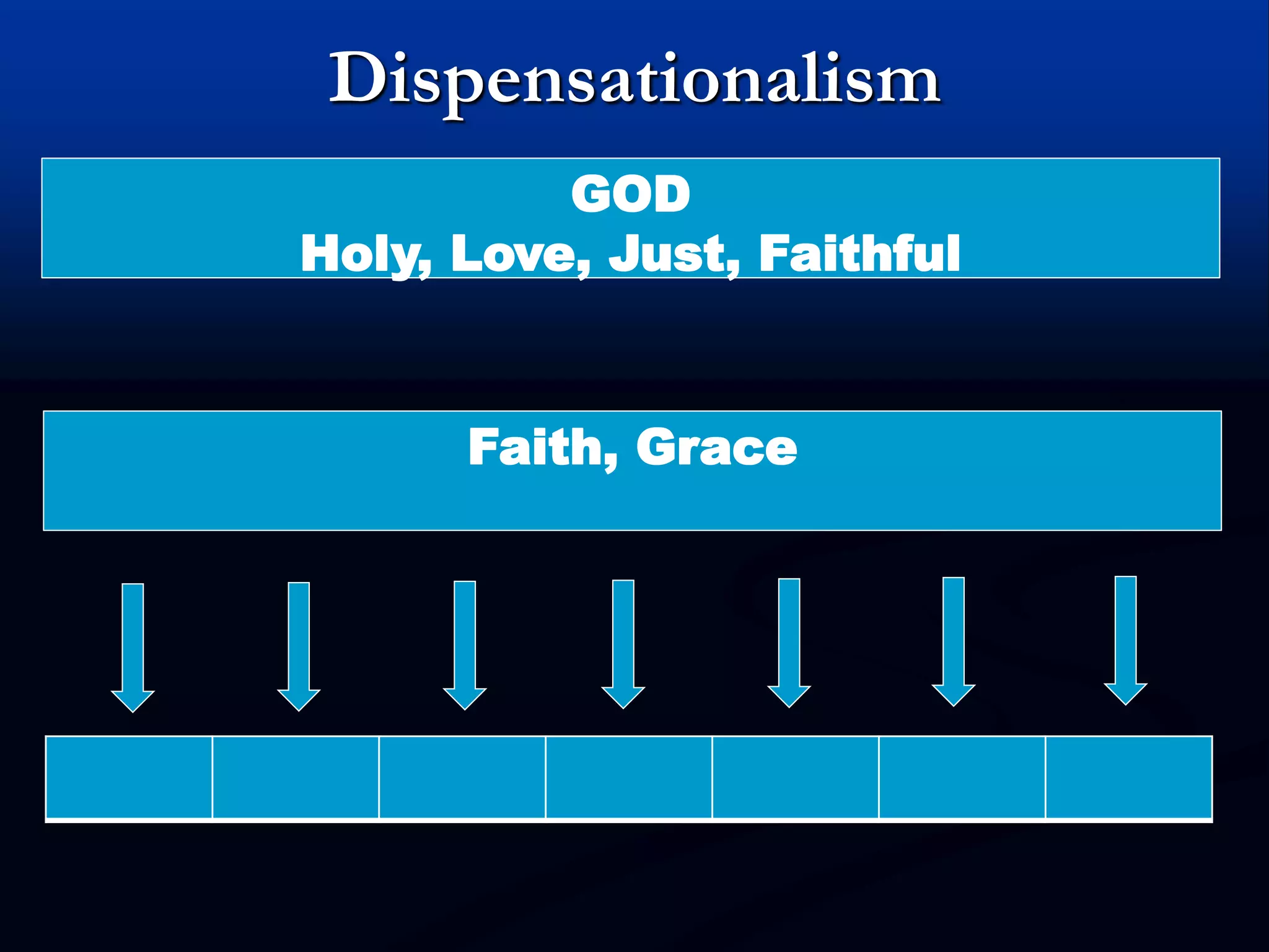 Dispensationalism
GOD
Holy, Love, Just, Faithful
Faith, Grace
 