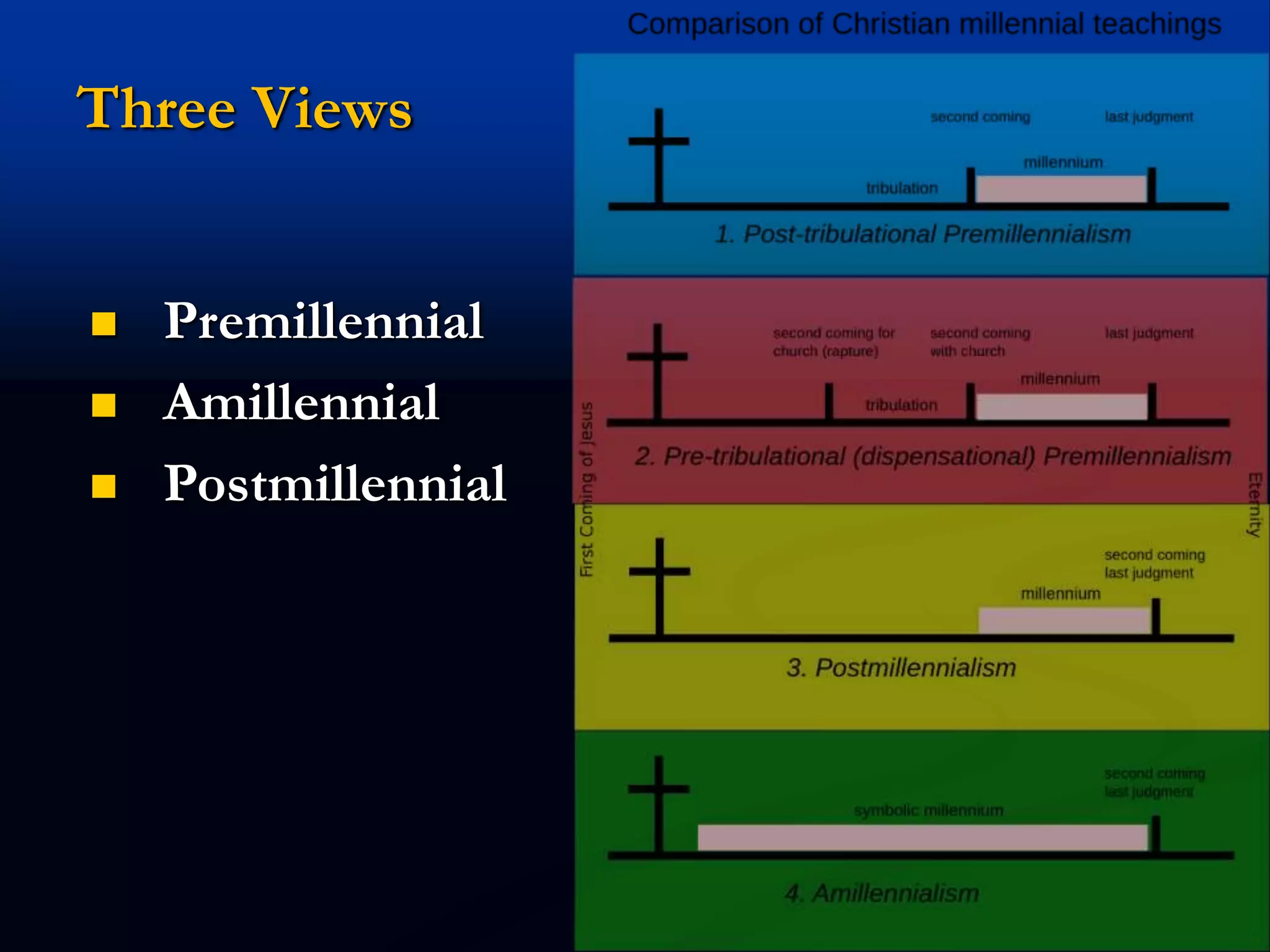 Three Views
 Premillennial
 Amillennial
 Postmillennial
 