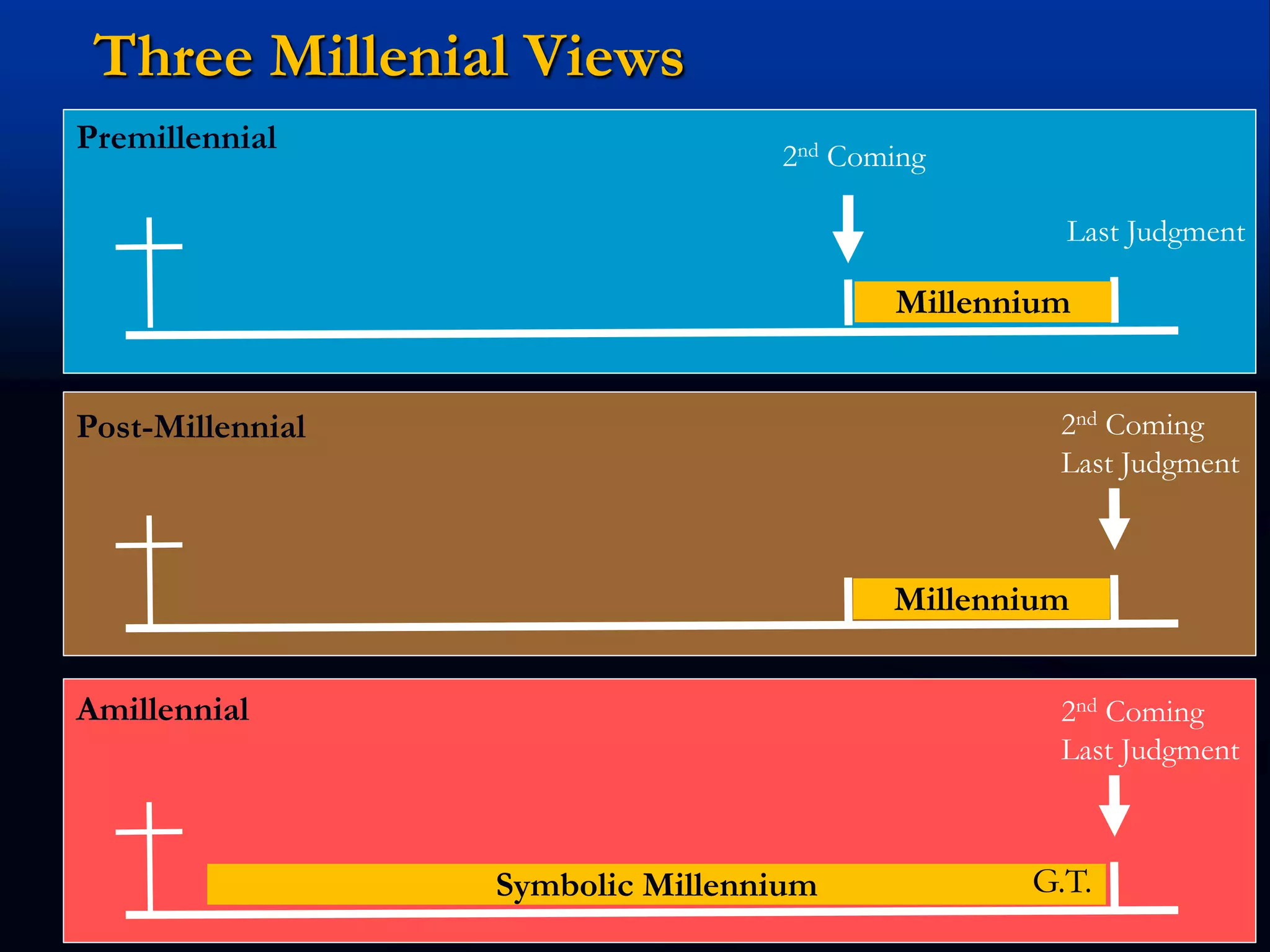 Three Millenial Views
Premillennial
Millennium
2nd Coming
Last Judgment
2nd Coming
Last Judgment
Millennium
Post-Millennial
2nd Coming
Last Judgment
Symbolic Millennium G.T.
Amillennial
 
