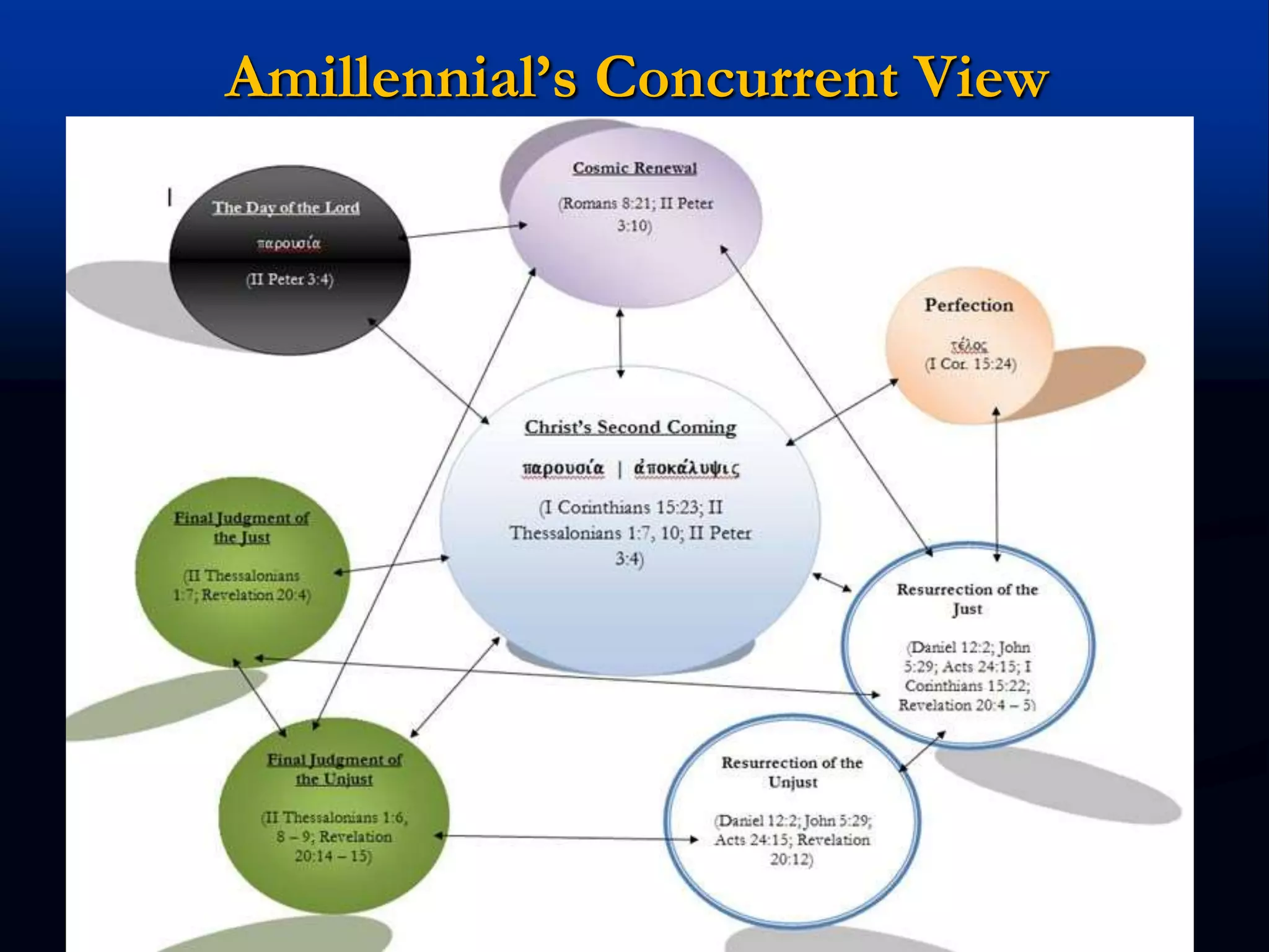 Amillennial’s Concurrent View
 