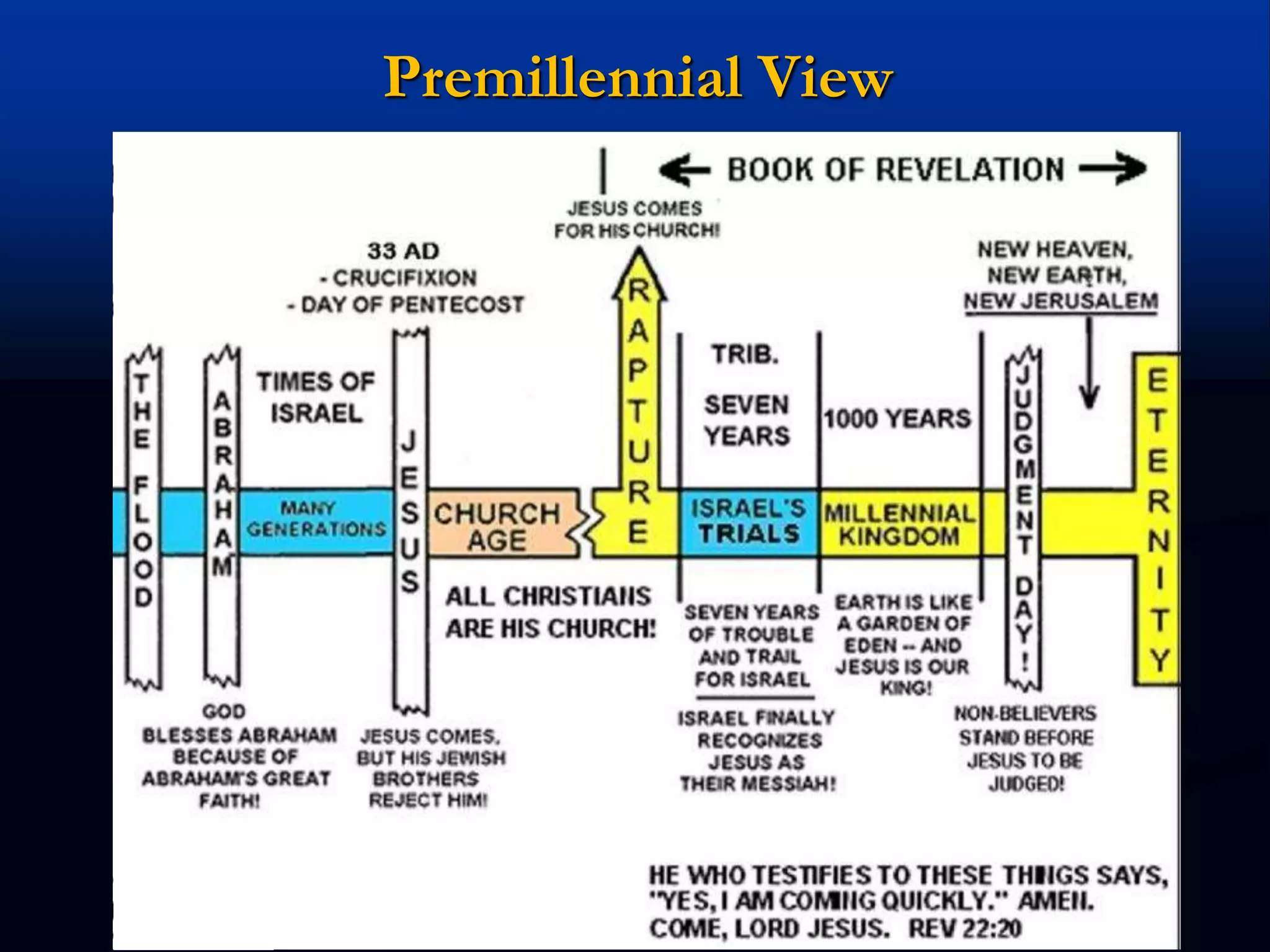 Premillennial View
 