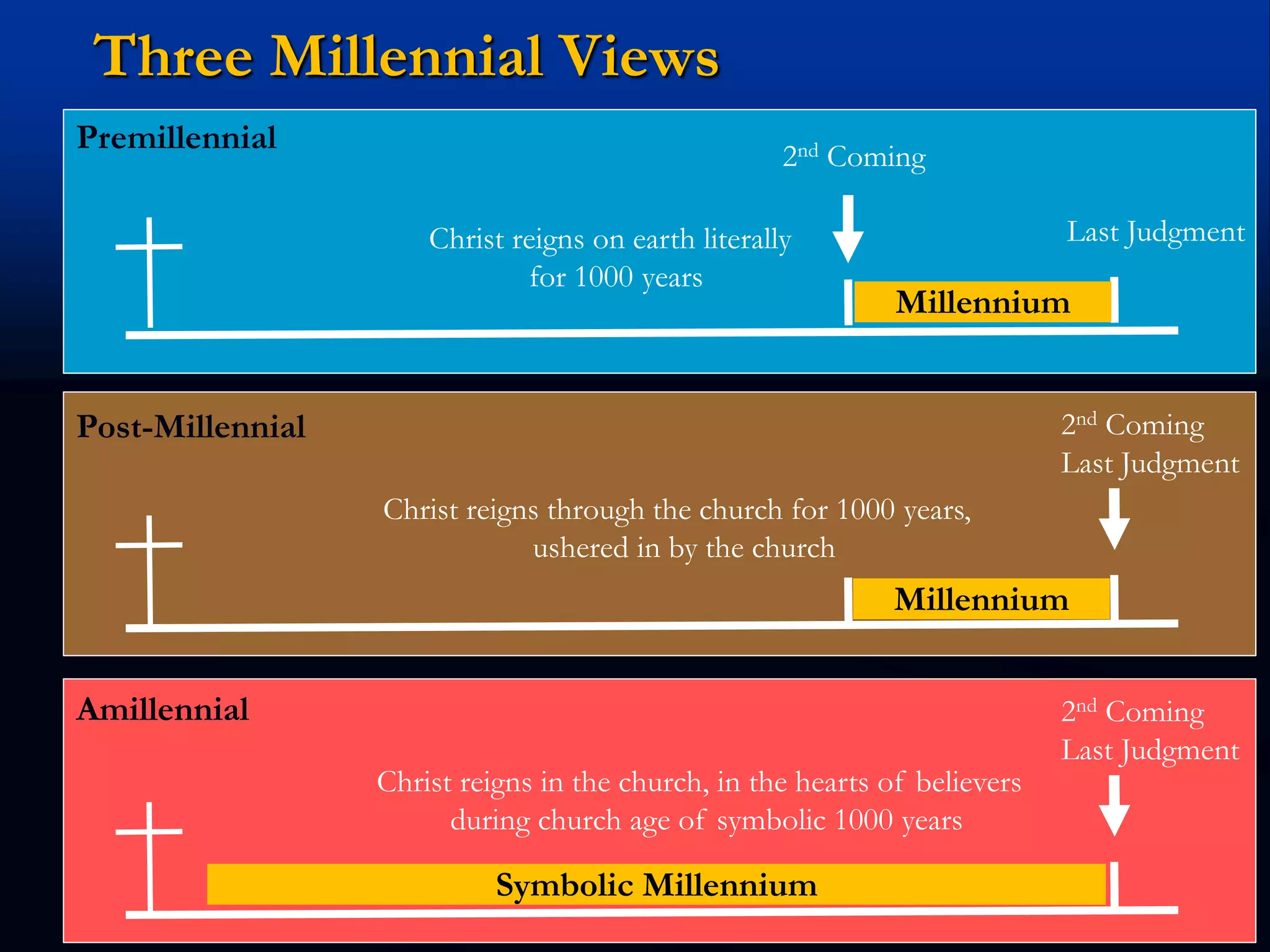 Three Millennial Views
Premillennial
Millennium
2nd Coming
Last Judgment
2nd Coming
Last Judgment
Millennium
Post-Millennial
2nd Coming
Last Judgment
Symbolic Millennium
Amillennial
Christ reigns on earth literally
for 1000 years
Christ reigns through the church for 1000 years,
ushered in by the church
Christ reigns in the church, in the hearts of believers
during church age of symbolic 1000 years
 