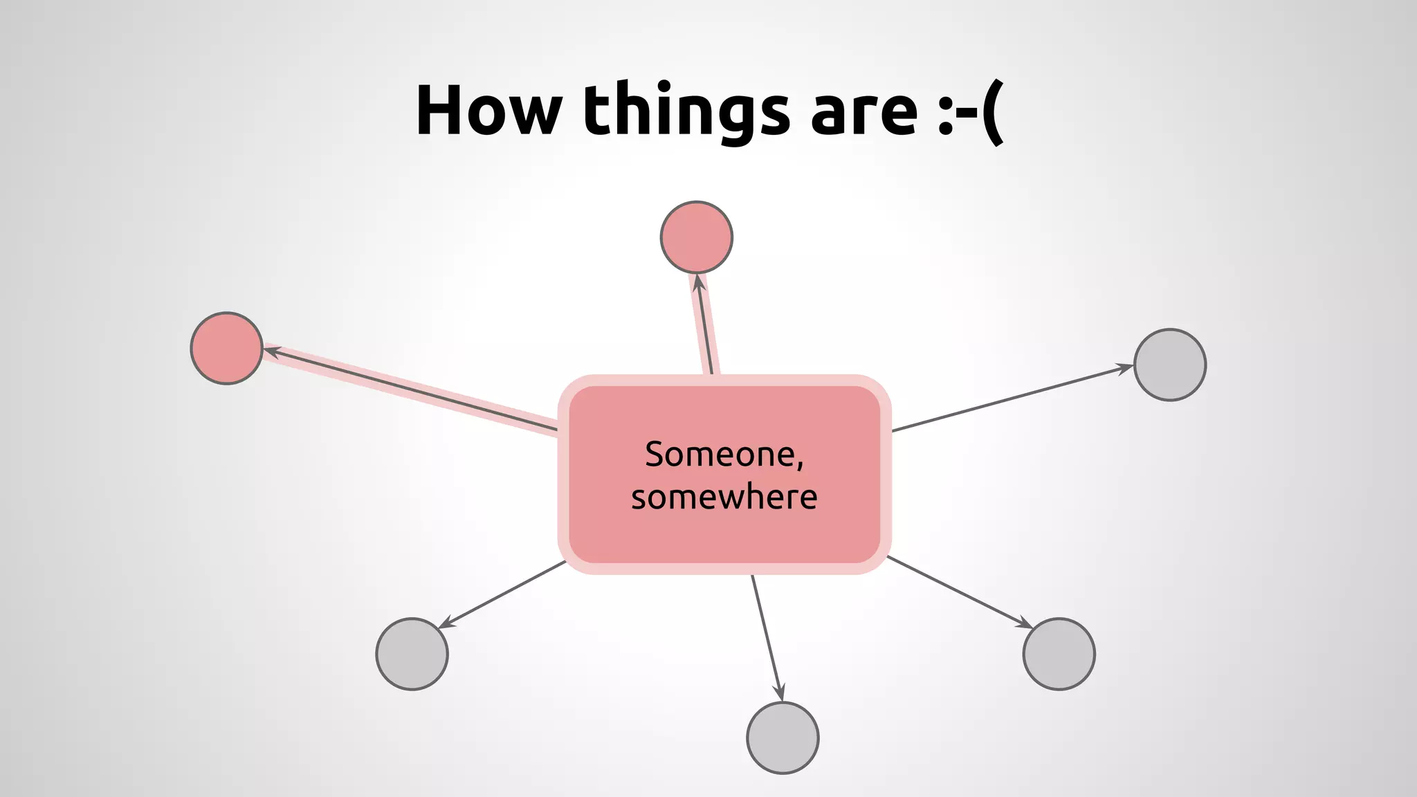 How things are :-( 
Someone, 
somewhere 
 