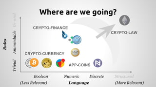 Where are we going? 
CRYPTO-FINANCE 
CRYPTO-CURRENCY 
APP-COINS 
CRYPTO-LAW 
Boolean Structured 
Language 
Rules 
Trivial Ammendable General 
Numeric Discrete 
(Less Relevant) (More Relevant) 
 