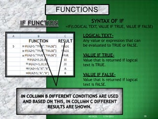 FUNCTIONS
SYNTAX OF IF
=IF(LOGICAL TEXT
, VALUE IF TRUE, VALUE IF FALSE)
LOGICALTEXT-
Any value or expression that can
be evaluated to TRUE or FALSE.
VALUE IF TRUE-
Value that is returned if logical
text is TRUE.
VALUE IF FALSE-
Value that is returned if logical
text is FALSE.
IN COLUMN B DIFFERENT CONDITIONS ARE USED
AND BASED ON THIS, IN COLUMN C DIFFERENT
RESULTS ARE SHOWN.
19
MS EXCEL 1/19/2013
=
=
=
=
=
=
=
 