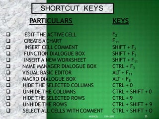 SHORTCUT KEYS
PARTICULARS
 EDIT THE ACTIVE CELL
 CREATE ACHART
 INSERT CELL COMMENT
 FUNCTION DIALOGUE BOX
 INSERT A NEW WORKSHEET
 NAME MANAGER DIALOGUE BOX
 VISUAL BASIC EDITOR
 MACRO DIALOGUE BOX
 HIDE THE SELECTED COLUMNS
 UNHIDE THE COLUMNS
 HIDE THE SELECTED ROWS
 UNHIDE THE ROWS
 SELECT ALL CELLS WITH COMMENT
25
MS EXCEL 1/19/2013
KEYS
F2
F11
SHIFT + F2
SHIFT + F3
SHIFT + F11
CTRL + F3
ALT + F11
ALT + F8
CTRL + 0
CTRL + SHIFT + 0
CTRL + 9
CTRL + SHIFT + 9
CTRL + SHIFT + O
 
