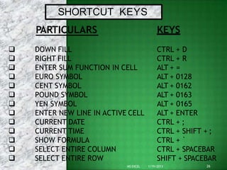 SHORTCUT KEYS
PARTICULARS
 DOWN FILL
 RIGHT FILL
 ENTER SUM FUNCTION IN CELL
 EURO SYMBOL
 CENT SYMBOL
 POUND SYMBOL
 YEN SYMBOL
 ENTER NEW LINE IN ACTIVE CELL
 CURRENT DATE
 CURRENT TIME
 SHOW FORMULA
 SELECT ENTIRE COLUMN
 SELECT ENTIRE ROW
26
MS EXCEL 1/19/2013
KEYS
CTRL + D
CTRL + R
ALT + =
ALT + 0128
ALT + 0162
ALT + 0163
ALT + 0165
ALT + ENTER
CTRL + ;
CTRL + SHIFT + ;
CTRL + `
CTRL + SPACEBAR
SHIFT + SPACEBAR
 