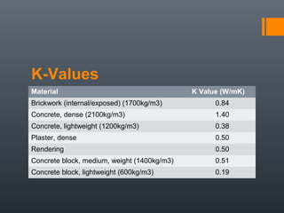 K-Values
Material K Value (W/mK)
Brickwork (internal/exposed) (1700kg/m3) 0.84
Concrete, dense (2100kg/m3) 1.40
Concrete, lightweight (1200kg/m3) 0.38
Plaster, dense 0.50
Rendering 0.50
Concrete block, medium, weight (1400kg/m3) 0.51
Concrete block, lightweight (600kg/m3) 0.19
 