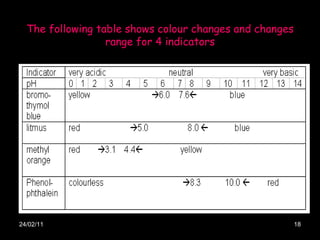 24/02/11 The following table shows colour changes and changes range for 4 indicators 
