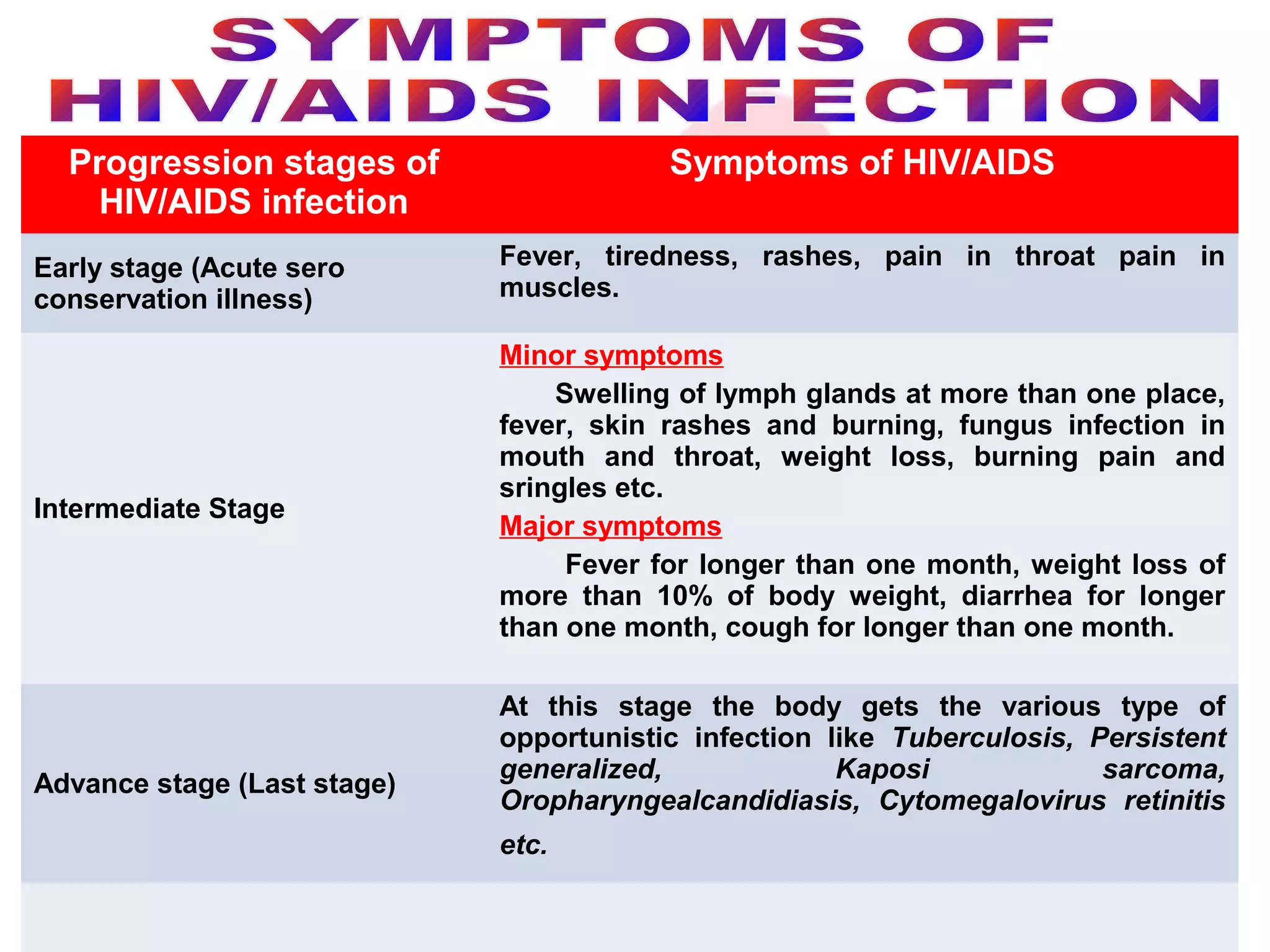 Basic facts about HIV/AIDS | PPT