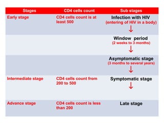 Basic facts about HIV/AIDS | PPT