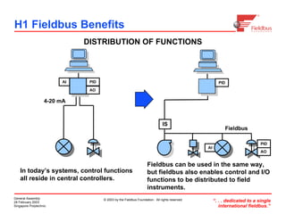 Basic Foundation field bus communication | PDF