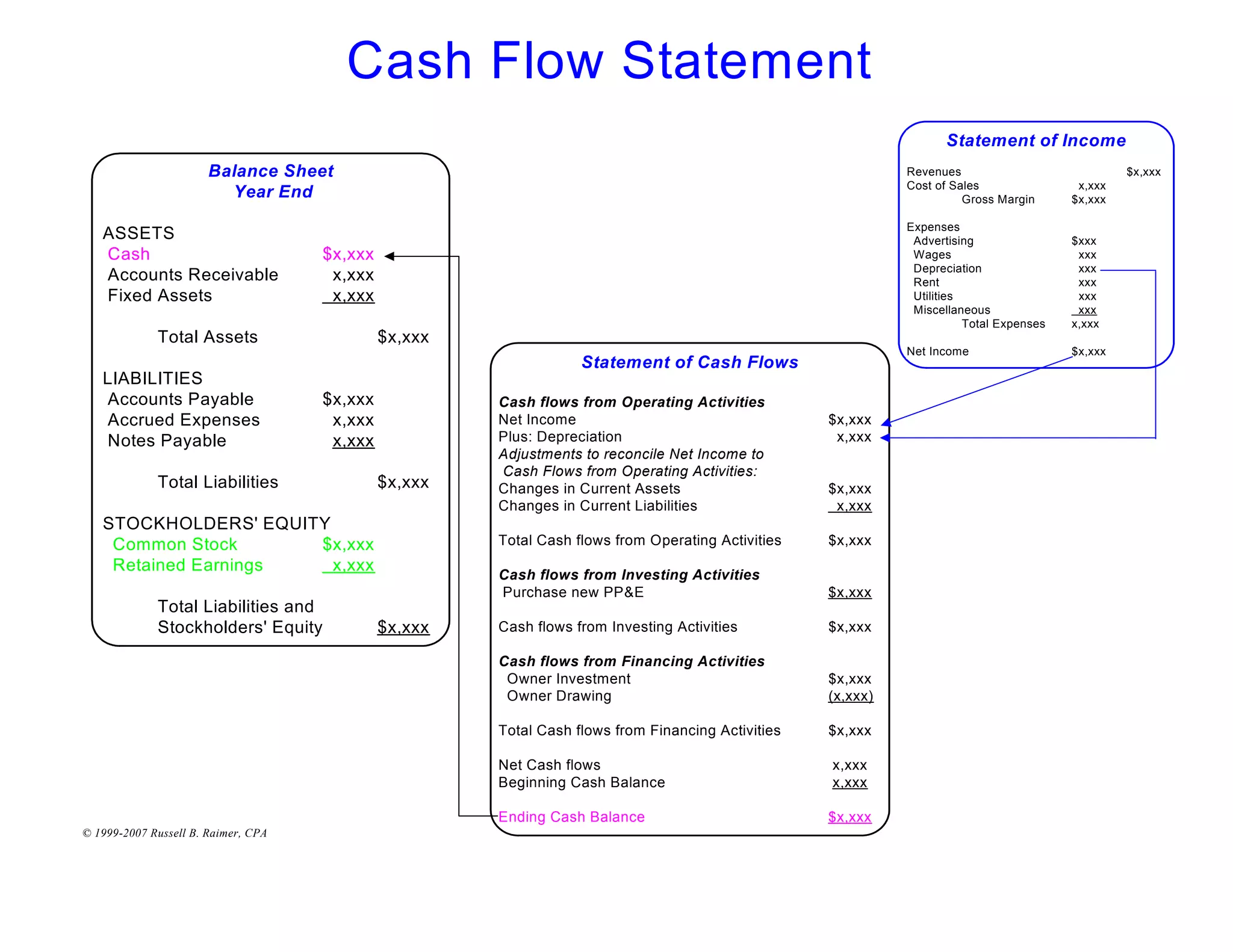 Cash Flow Statement
                                                                                                                     Statement of Income
                       Balance Sheet                                                                          Revenues                             $x,xxx
                                                                                                              Cost of Sales                x,xxx
                         Year End                                                                                       Gross Margin      $x,xxx

                                                                                                              Expenses
   ASSETS                                                                                                      Advertising                $xxx
   Cash                              $x,xxx                                                                    Wages                       xxx
                                                                                                               Depreciation                xxx
   Accounts Receivable                x,xxx                                                                    Rent                        xxx
   Fixed Assets                       x,xxx                                                                    Utilities                   xxx
                                                                                                               Miscellaneous               xxx
                                                                                                                         Total Expenses   x,xxx
             Total Assets                     $x,xxx
                                                                                                              Net Income                  $x,xxx
                                                                   Statement of Cash Flows
   LIABILITIES
   Accounts Payable                  $x,xxx            Cash flows from Operating Activities
   Accrued Expenses                   x,xxx            Net Income                                   $x,xxx
   Notes Payable                      x,xxx            Plus: Depreciation                            x,xxx
                                                       Adjustments to reconcile Net Income to
                                                       Cash Flows from Operating Activities:
             Total Liabilities                $x,xxx   Changes in Current Assets                    $x,xxx
                                                       Changes in Current Liabilities                x,xxx
   STOCKHOLDERS' EQUITY
    Common Stock      $x,xxx                           Total Cash flows from Operating Activities   $x,xxx
    Retained Earnings   x,xxx
                                                       Cash flows from Investing Activities
                                                       Purchase new PP&E                            $x,xxx
             Total Liabilities and
             Stockholders' Equity             $x,xxx   Cash flows from Investing Activities         $x,xxx

                                                       Cash flows from Financing Activities
                                                        Owner Investment                            $x,xxx
                                                        Owner Drawing                               (x,xxx)

                                                       Total Cash flows from Financing Activities   $x,xxx

                                                       Net Cash flows                               x,xxx
                                                       Beginning Cash Balance                       x,xxx

                                                       Ending Cash Balance                          $x,xxx
© 1999-2007 Russell B. Raimer, CPA
 