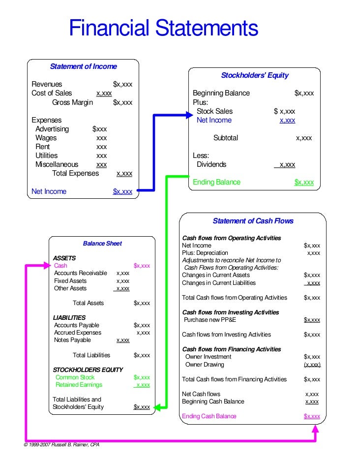 Basic financial statement