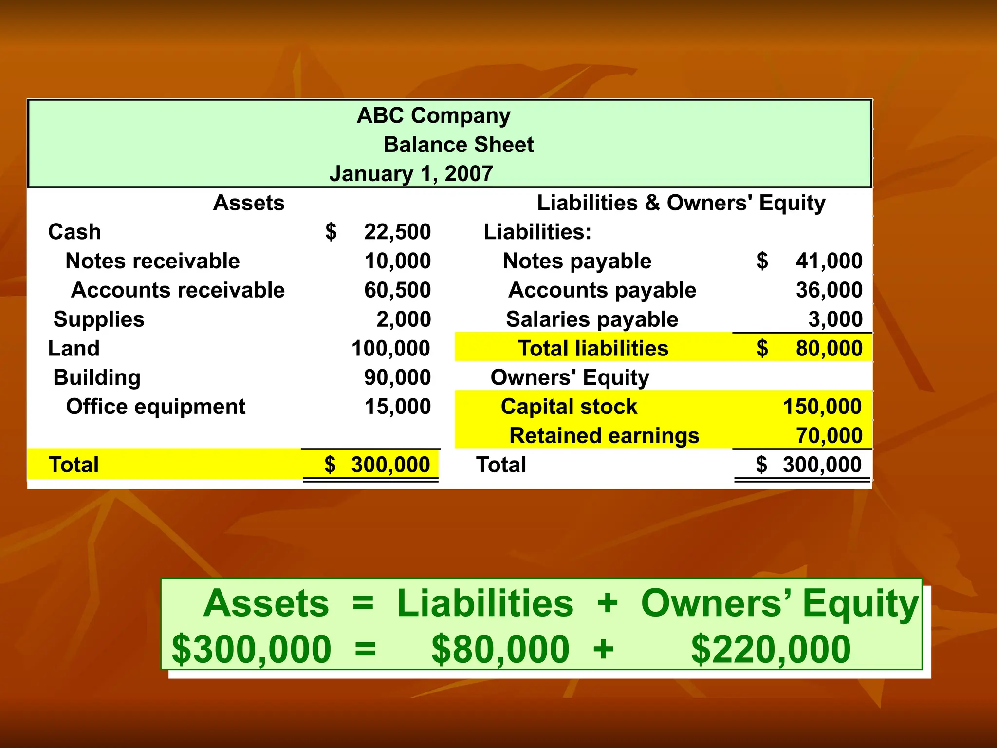 Assets = Liabilities + Owners’ Equity
$300,000 = $80,000 + $220,000
ABC Company
Balance Sheet
January 1, 2007
Assets Liabilities & Owners' Equity
Cash 22,500
$ Liabilities:
Notes receivable 10,000 Notes payable 41,000
$
Accounts receivable 60,500 Accounts payable 36,000
Supplies 2,000 Salaries payable 3,000
Land 100,000 Total liabilities 80,000
$
Building 90,000 Owners' Equity
Office equipment 15,000 Capital stock 150,000
Retained earnings 70,000
Total 300,000
$ Total 300,000
$
 