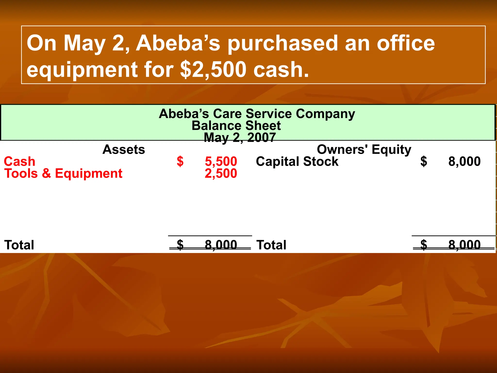 On May 2, Abeba’s purchased an office
equipment for $2,500 cash.
Abeba’s Care Service Company
Balance Sheet
May 2, 2007
Assets
Cash 5,500
$ Capital Stock 8,000
$
Tools & Equipment 2,500
Total 8,000
$ Total 8,000
$
Owners' Equity
 