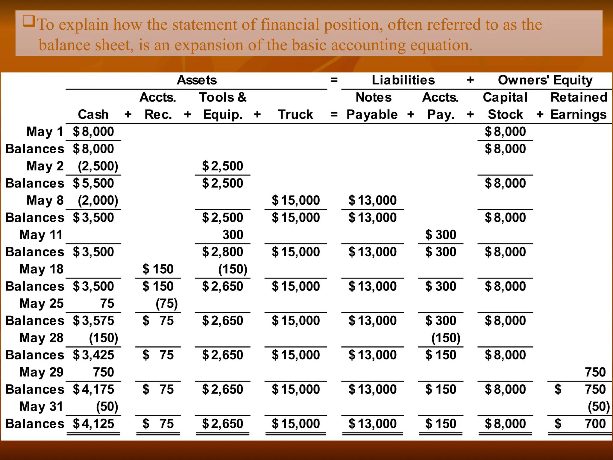 Assets = Liabilities +
Cash +
Accts.
Rec. +
Tools &
Equip. + Truck =
Notes
Payable +
Accts.
Pay. +
Capital
Stock +
Retained
Earnings
May 1 8,000
$ 8,000
$
Balances 8,000
$ 8,000
$
May 2 (2,500) 2,500
$
Balances 5,500
$ 2,500
$ 8,000
$
May 8 (2,000) 15,000
$ 13,000
$
Balances 3,500
$ 2,500
$ 15,000
$ 13,000
$ 8,000
$
May 11 300 300
$
Balances 3,500
$ 2,800
$ 15,000
$ 13,000
$ 300
$ 8,000
$
May 18 150
$ (150)
Balances 3,500
$ 150
$ 2,650
$ 15,000
$ 13,000
$ 300
$ 8,000
$
May 25 75 (75)
Balances 3,575
$ 75
$ 2,650
$ 15,000
$ 13,000
$ 300
$ 8,000
$
May 28 (150) (150)
Balances 3,425
$ 75
$ 2,650
$ 15,000
$ 13,000
$ 150
$ 8,000
$
May 29 750 750
Balances 4,175
$ 75
$ 2,650
$ 15,000
$ 13,000
$ 150
$ 8,000
$ 750
$
May 31 (50) (50)
Balances 4,125
$ 75
$ 2,650
$ 15,000
$ 13,000
$ 150
$ 8,000
$ 700
$
Owners' Equity
To explain how the statement of financial position, often referred to as the
balance sheet, is an expansion of the basic accounting equation.
 
