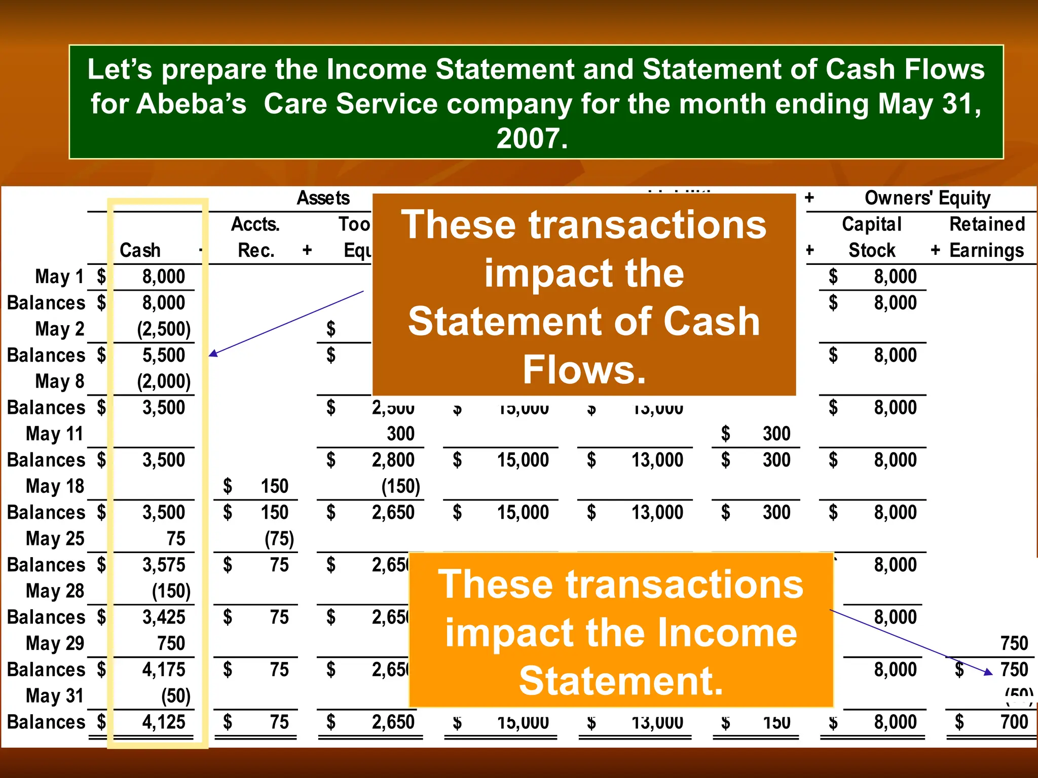 Assets = Liabilities +
Cash +
Accts.
Rec. +
Tools &
Equip. + Truck =
Notes
Payable +
Accts.
Pay. +
Capital
Stock +
Retained
Earnings
May 1 8,000
$ 8,000
$
Balances 8,000
$ 8,000
$
May 2 (2,500) 2,500
$
Balances 5,500
$ 2,500
$ 8,000
$
May 8 (2,000) 15,000
$ 13,000
$
Balances 3,500
$ 2,500
$ 15,000
$ 13,000
$ 8,000
$
May 11 300 300
$
Balances 3,500
$ 2,800
$ 15,000
$ 13,000
$ 300
$ 8,000
$
May 18 150
$ (150)
Balances 3,500
$ 150
$ 2,650
$ 15,000
$ 13,000
$ 300
$ 8,000
$
May 25 75 (75)
Balances 3,575
$ 75
$ 2,650
$ 15,000
$ 13,000
$ 300
$ 8,000
$
May 28 (150) (150)
Balances 3,425
$ 75
$ 2,650
$ 15,000
$ 13,000
$ 150
$ 8,000
$
May 29 750 750
Balances 4,175
$ 75
$ 2,650
$ 15,000
$ 13,000
$ 150
$ 8,000
$ 750
$
May 31 (50) (50)
Balances 4,125
$ 75
$ 2,650
$ 15,000
$ 13,000
$ 150
$ 8,000
$ 700
$
Owners' Equity
These transactions
impact the
Statement of Cash
Flows.
These transactions
impact the Income
Statement.
Let’s prepare the Income Statement and Statement of Cash Flows
for Abeba’s Care Service company for the month ending May 31,
2007.
 