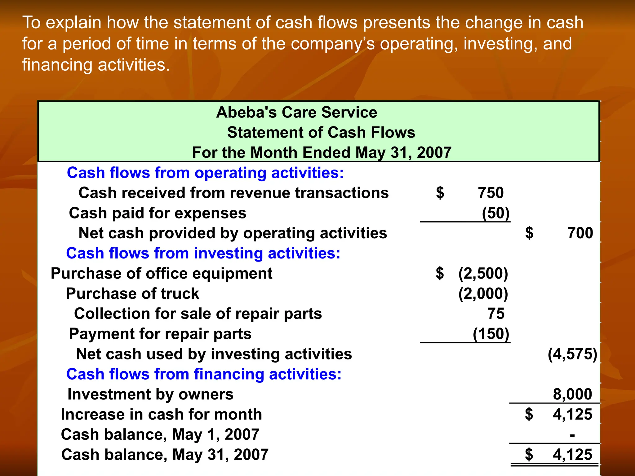 To explain how the statement of cash flows presents the change in cash
for a period of time in terms of the company’s operating, investing, and
financing activities.
Abeba's Care Service
Statement of Cash Flows
For the Month Ended May 31, 2007
Cash flows from operating activities:
Cash received from revenue transactions 750
$
Cash paid for expenses (50)
Net cash provided by operating activities 700
$
Cash flows from investing activities:
Purchase of office equipment (2,500)
$
Purchase of truck (2,000)
Collection for sale of repair parts 75
Payment for repair parts (150)
Net cash used by investing activities (4,575)
Cash flows from financing activities:
Investment by owners 8,000
Increase in cash for month 4,125
$
Cash balance, May 1, 2007 -
Cash balance, May 31, 2007 4,125
$
 