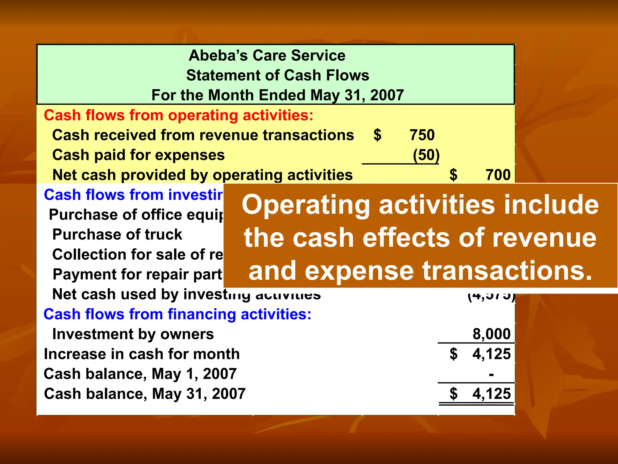 Abeba’s Care Service
Statement of Cash Flows
For the Month Ended May 31, 2007
Cash flows from operating activities:
Cash received from revenue transactions 750
$
Cash paid for expenses (50)
Net cash provided by operating activities 700
$
Cash flows from investing activities:
Purchase of office equipment (2,500)
$
Purchase of truck (2,000)
Collection for sale of repair parts 75
Payment for repair parts (150)
Net cash used by investing activities (4,575)
Cash flows from financing activities:
Investment by owners 8,000
Increase in cash for month 4,125
$
Cash balance, May 1, 2007 -
Cash balance, May 31, 2007 4,125
$
Operating activities include
the cash effects of revenue
and expense transactions.
 