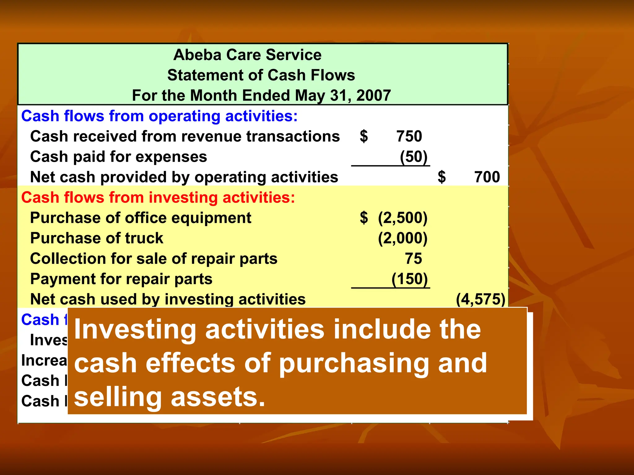Abeba Care Service
Statement of Cash Flows
For the Month Ended May 31, 2007
Cash flows from operating activities:
Cash received from revenue transactions 750
$
Cash paid for expenses (50)
Net cash provided by operating activities 700
$
Cash flows from investing activities:
Purchase of office equipment (2,500)
$
Purchase of truck (2,000)
Collection for sale of repair parts 75
Payment for repair parts (150)
Net cash used by investing activities (4,575)
Cash flows from financing activities:
Investment by owners 8,000
Increase in cash for month 4,125
$
Cash balance, May 1, 2007 -
Cash balance, May 31, 2007 4,125
$
Investing activities include the
cash effects of purchasing and
selling assets.
 