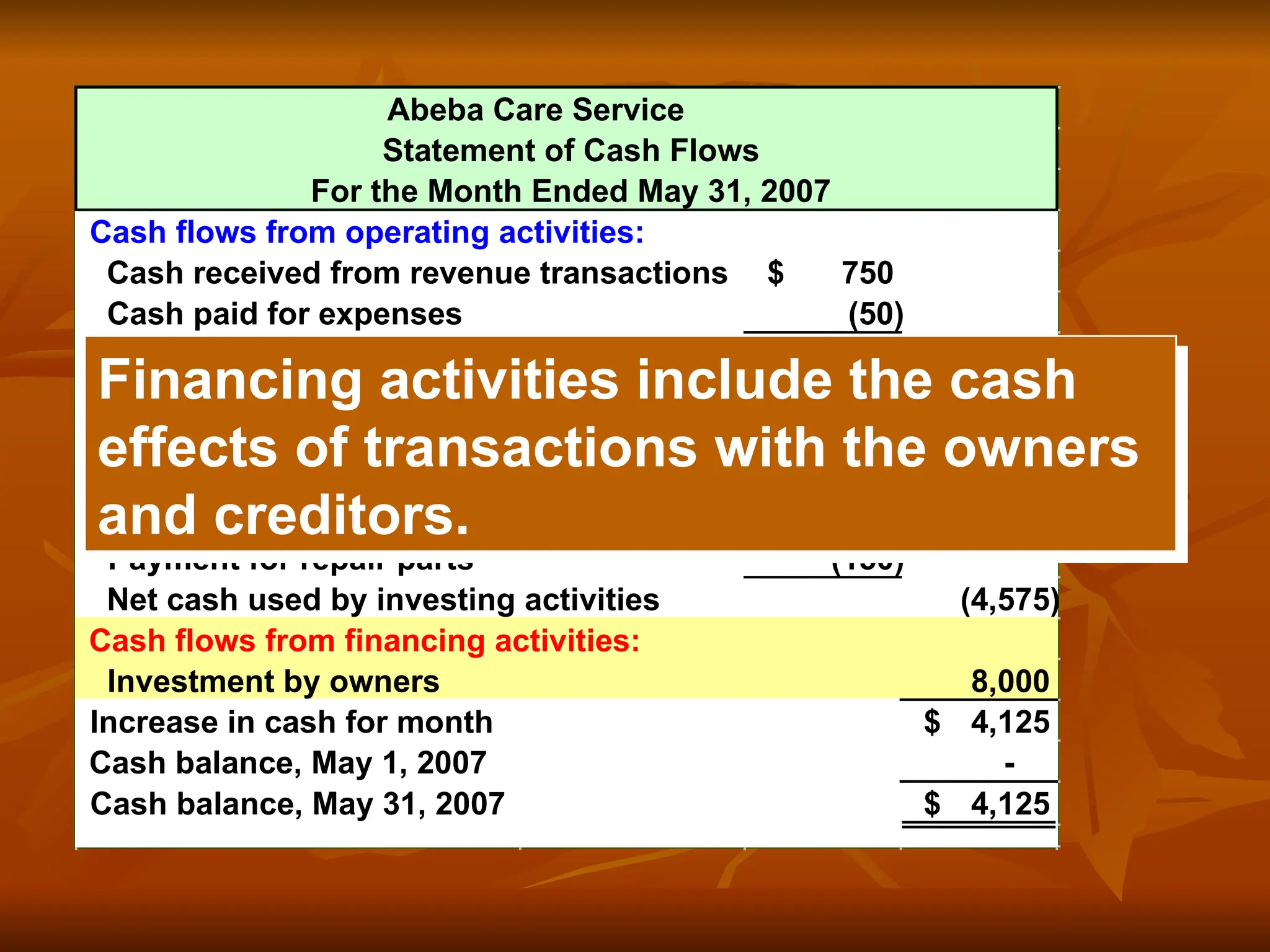 Abeba Care Service
Statement of Cash Flows
For the Month Ended May 31, 2007
Cash flows from operating activities:
Cash received from revenue transactions 750
$
Cash paid for expenses (50)
Net cash provided by operating activities 700
$
Cash flows from investing activities:
Purchase of office equipment (2,500)
$
Purchase of truck (2,000)
Collection for sale of repair parts 75
Payment for repair parts (150)
Net cash used by investing activities (4,575)
Cash flows from financing activities:
Investment by owners 8,000
Increase in cash for month 4,125
$
Cash balance, May 1, 2007 -
Cash balance, May 31, 2007 4,125
$
Financing activities include the cash
effects of transactions with the owners
and creditors.
 