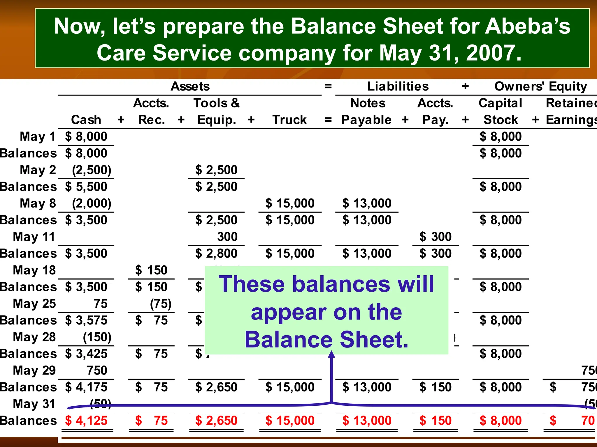 Assets = Liabilities +
Cash +
Accts.
Rec. +
Tools &
Equip. + Truck =
Notes
Payable +
Accts.
Pay. +
Capital
Stock +
Retained
Earnings
May 1 8,000
$ 8,000
$
Balances 8,000
$ 8,000
$
May 2 (2,500) 2,500
$
Balances 5,500
$ 2,500
$ 8,000
$
May 8 (2,000) 15,000
$ 13,000
$
Balances 3,500
$ 2,500
$ 15,000
$ 13,000
$ 8,000
$
May 11 300 300
$
Balances 3,500
$ 2,800
$ 15,000
$ 13,000
$ 300
$ 8,000
$
May 18 150
$ (150)
Balances 3,500
$ 150
$ 2,650
$ 15,000
$ 13,000
$ 300
$ 8,000
$
May 25 75 (75)
Balances 3,575
$ 75
$ 2,650
$ 15,000
$ 13,000
$ 300
$ 8,000
$
May 28 (150) (150)
Balances 3,425
$ 75
$ 2,650
$ 15,000
$ 13,000
$ 150
$ 8,000
$
May 29 750 750
Balances 4,175
$ 75
$ 2,650
$ 15,000
$ 13,000
$ 150
$ 8,000
$ 750
$
May 31 (50) (50
Balances 4,125
$ 75
$ 2,650
$ 15,000
$ 13,000
$ 150
$ 8,000
$ 700
$
Owners' Equity
Now, let’s prepare the Balance Sheet for Abeba’s
Care Service company for May 31, 2007.
These balances will
appear on the
Balance Sheet.
 