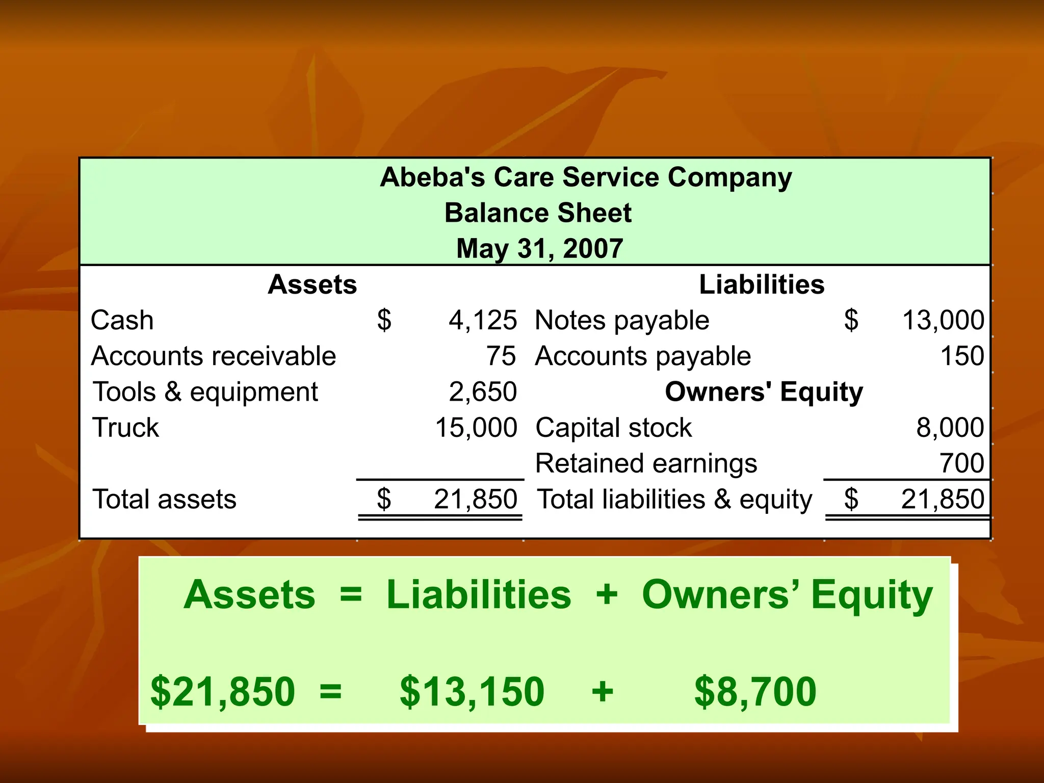 Assets = Liabilities + Owners’ Equity
$21,850 = $13,150 + $8,700
Cash 4,125
$ Notes payable 13,000
$
Accounts receivable 75 Accounts payable 150
Tools & equipment 2,650
Truck 15,000 Capital stock 8,000
Retained earnings 700
Total assets 21,850
$ Total liabilities & equity 21,850
$
Assets Liabilities
Owners' Equity
Abeba's Care Service Company
Balance Sheet
May 31, 2007
 
