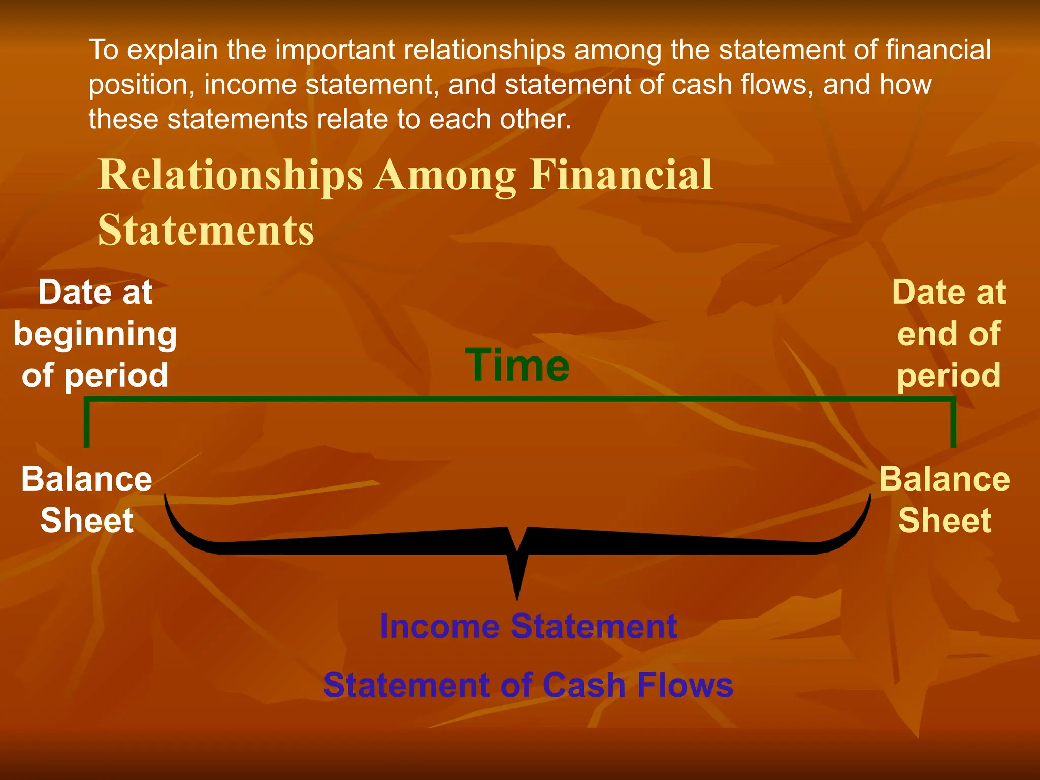 Relationships Among Financial
Statements
Date at
beginning
of period
Date at
end of
period
Balance
Sheet
Balance
Sheet
Time
Income Statement
Statement of Cash Flows
To explain the important relationships among the statement of financial
position, income statement, and statement of cash flows, and how
these statements relate to each other.
 