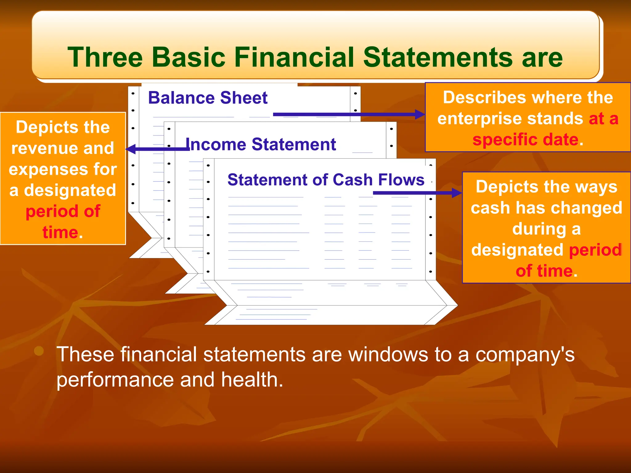 Three Basic Financial Statements are
 These financial statements are windows to a company's
performance and health.
Income Statement
Balance Sheet
Statement of Cash Flows
Describes where the
enterprise stands at a
specific date.
Depicts the
revenue and
expenses for
a designated
period of
time.
Depicts the ways
cash has changed
during a
designated period
of time.
 