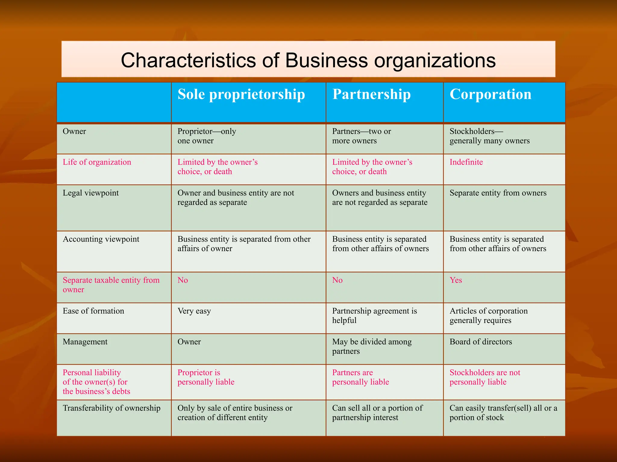Characteristics of Business organizations
Sole proprietorship Partnership Corporation
Owner Proprietor—only
one owner
Partners—two or
more owners
Stockholders—
generally many owners
Life of organization Limited by the owner’s
choice, or death
Limited by the owner’s
choice, or death
Indefinite
Legal viewpoint Owner and business entity are not
regarded as separate
Owners and business entity
are not regarded as separate
Separate entity from owners
Accounting viewpoint Business entity is separated from other
affairs of owner
Business entity is separated
from other affairs of owners
Business entity is separated
from other affairs of owners
Separate taxable entity from
owner
No No Yes
Ease of formation Very easy Partnership agreement is
helpful
Articles of corporation
generally requires
Management Owner May be divided among
partners
Board of directors
Personal liability
of the owner(s) for
the business’s debts
Proprietor is
personally liable
Partners are
personally liable
Stockholders are not
personally liable
Transferability of ownership Only by sale of entire business or
creation of different entity
Can sell all or a portion of
partnership interest
Can easily transfer(sell) all or a
portion of stock
 