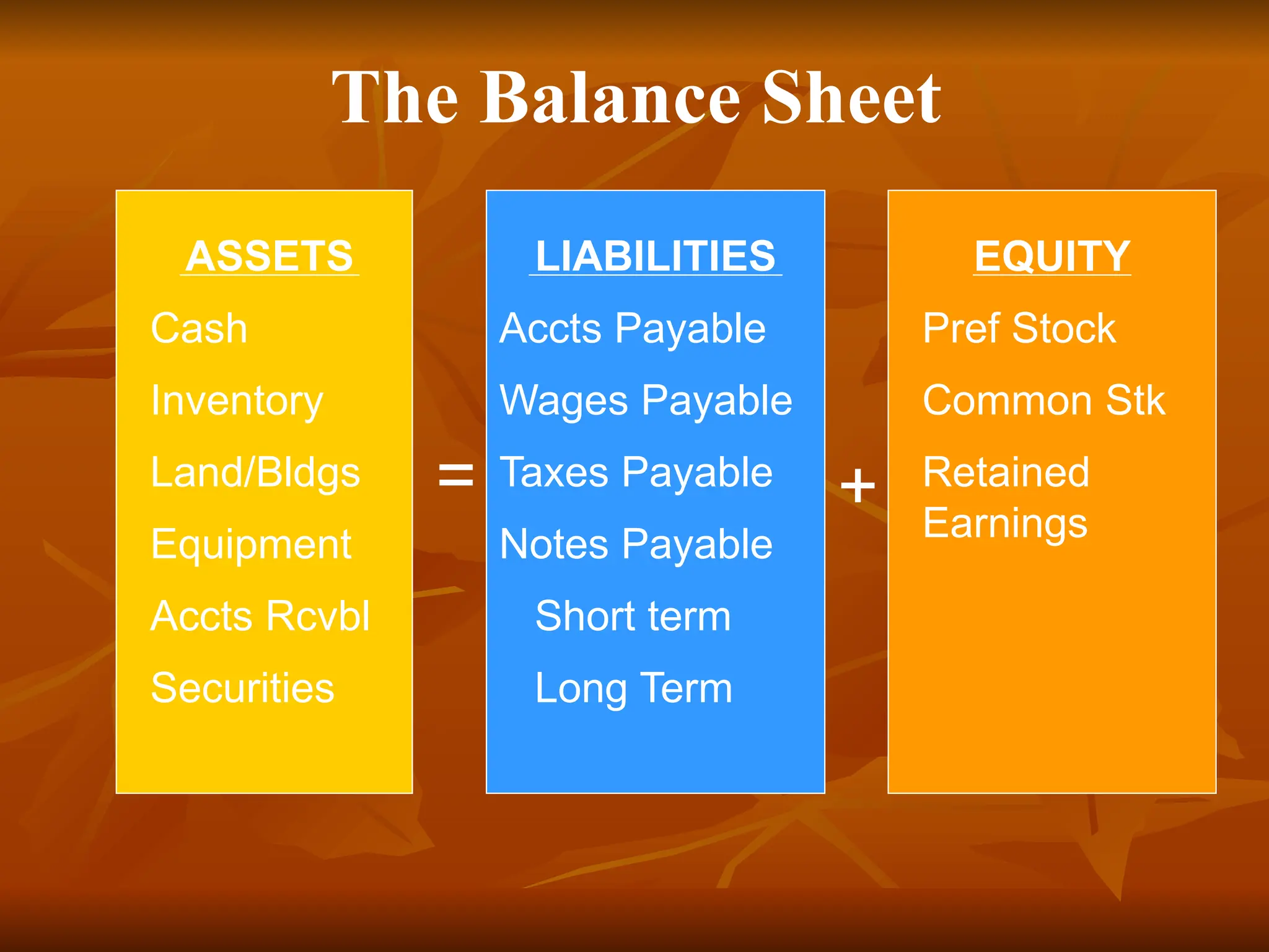 The Balance Sheet
ASSETS
Cash
Inventory
Land/Bldgs
Equipment
Accts Rcvbl
Securities
= +
LIABILITIES
Accts Payable
Wages Payable
Taxes Payable
Notes Payable
Short term
Long Term
EQUITY
Pref Stock
Common Stk
Retained
Earnings
 