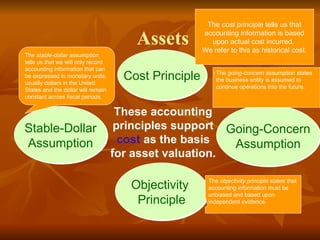 Assets
Cost Principle
Going-Concern
Assumption
Objectivity
Principle
Stable-Dollar
Assumption
These accounting
principles support
cost as the basis
for asset valuation.
The cost principle tells us that
accounting information is based
upon actual cost incurred.
We refer to this as historical cost.
The objectivity principle states that
accounting information must be
unbiased and based upon
independent evidence.
The stable-dollar assumption
tells us that we will only record
accounting information that can
be expressed in monetary units,
usually dollars in the United
States and the dollar will remain
constant across fiscal periods.
The going-concern assumption states
the business entity is assumed to
continue operations into the future.
 