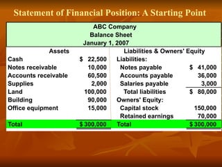 Statement of Financial Position: A Starting Point
ABC Company
Balance Sheet
January 1, 2007
Assets Liabilities & Owners' Equity
Cash 22,500
$ Liabilities:
Notes receivable 10,000 Notes payable 41,000
$
Accounts receivable 60,500 Accounts payable 36,000
Supplies 2,000 Salaries payable 3,000
Land 100,000 Total liabilities 80,000
$
Building 90,000 Owners' Equity:
Office equipment 15,000 Capital stock 150,000
Retained earnings 70,000
Total 300,000
$ Total 300,000
$
 
